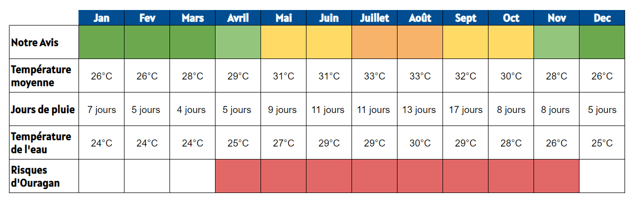 quand partir en floride